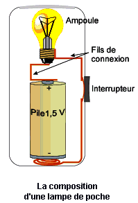 Réaliser un circuit électrique simple - CapConcours - CC
