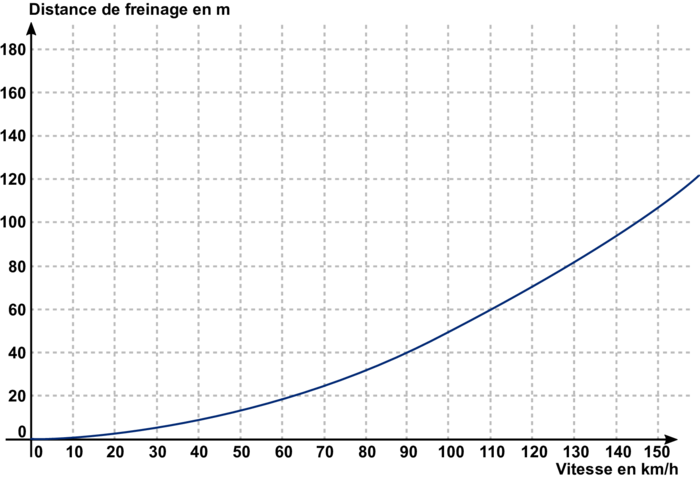 Distance de freinage en mètres, en fonction de la vitesse en km/h